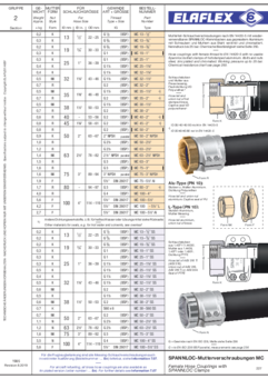 Female Hose Couplings with SPANNLOC MC